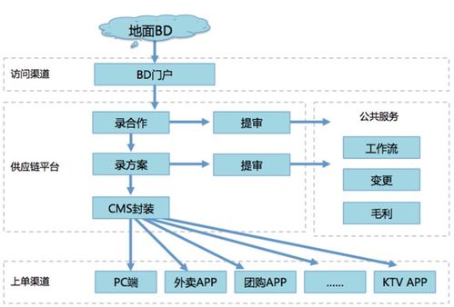 美团供应链的架构之道 o2o关键战场在供给端