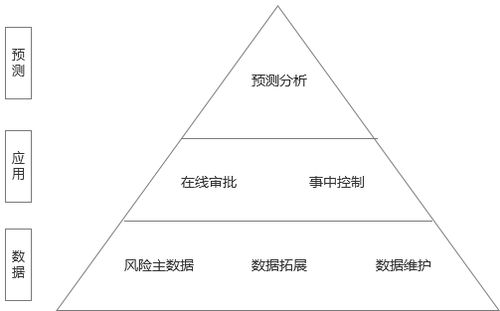 供应链金融服务平台 融资方案和风控系统建立的总结