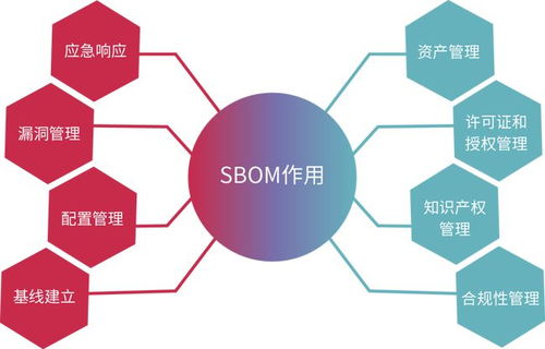 浅谈软件供应链安全治理与应用实践 内附报告下载地址