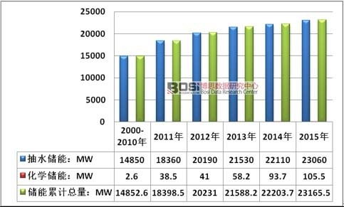 中国储能行业正处于由技术积累向产业化迈进的关键时期