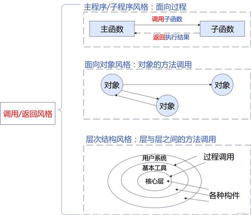 系统架构设计高级技能 软件架构概念 架构风格 absd 架构复用 dssa