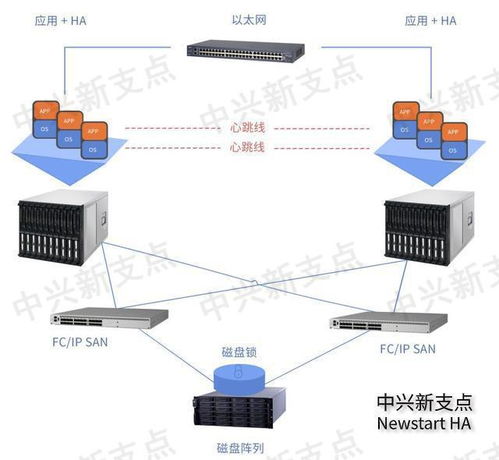 校园一卡通系统的高可用解决方案