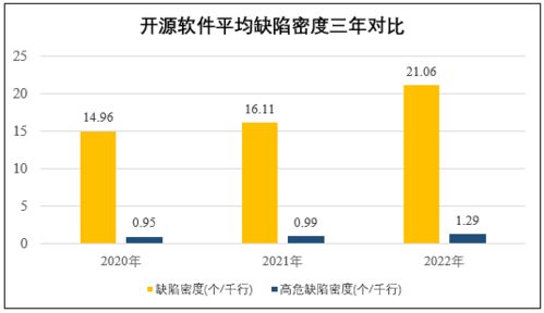 奇安信发布 2023中国软件供应链安全分析报告 开源软件供应链的系统化安全治理需加速落地...