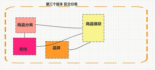 软件架构 解密电商系统商品模块业务