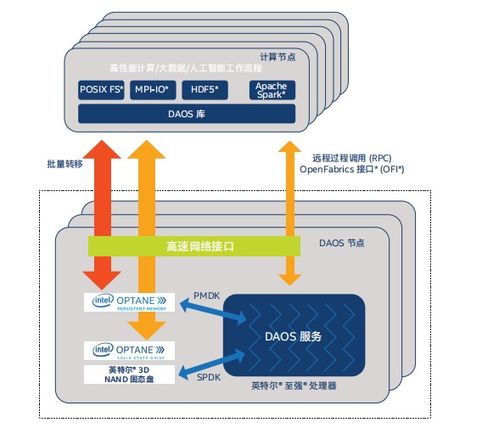 英特尔daos分布式异步存储系统