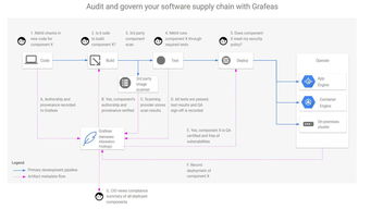 谷歌 红帽 ibm等8家共同开源grafeas api,化解软件供应链的难题