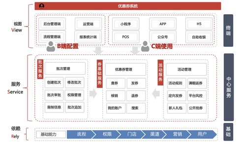 从零开始设计开发优惠券系统