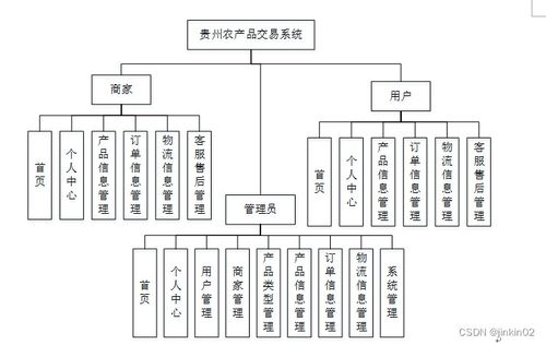 java php node.js python贵州农产品交易系统