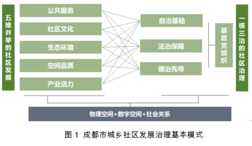 成都市社区发展治理规划体系的探索实践