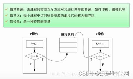 深入理解进程管理 进程与程序的区别及进程的状态 同步与互斥