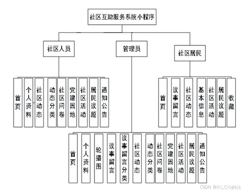 计算机毕业设计原创定制 免费送源码 javaspringboot mysql springboot 社区互助服务管理系统小程序 计算机毕业设计原创定制