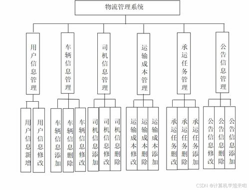 java毕业设计 免费 ssm物流管理系统开发jsp包含文档代码讲解