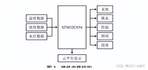 物联网技术,在水产养殖系统中,怎样提高系统运行的稳定性