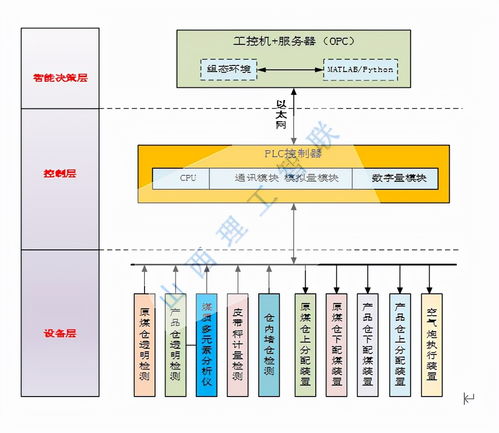 关于智能精准配煤控制系统