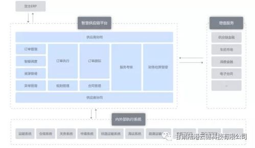 陆港云链epld 供应链平台 全链全渠道供应链控制塔智慧系统