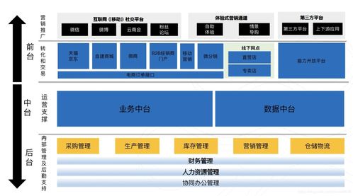 对 中台 的理解