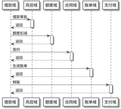 消费金融系统开发回忆录