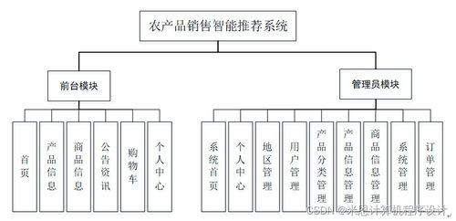 django计算机毕设农产品销售智能推荐系统7qb059