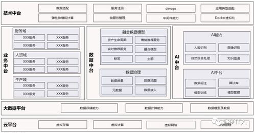 关于中台建设之思考