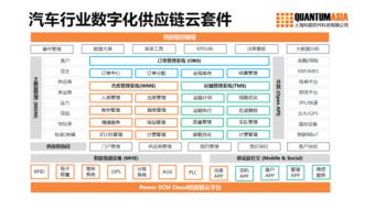 数字化供应链赋能汽车工业4.0