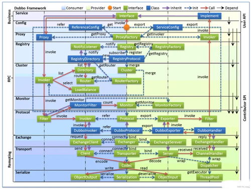 dubbo的整体框架和主要模块