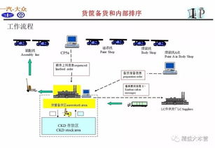一组超赞ppt解读一汽大众供应链体系