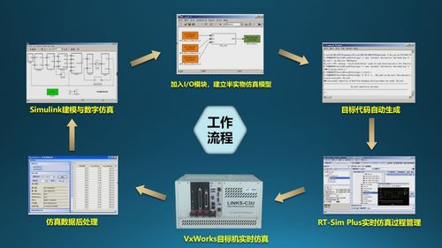 半实物仿真技术在复杂控制系统研发过程中的典型应用