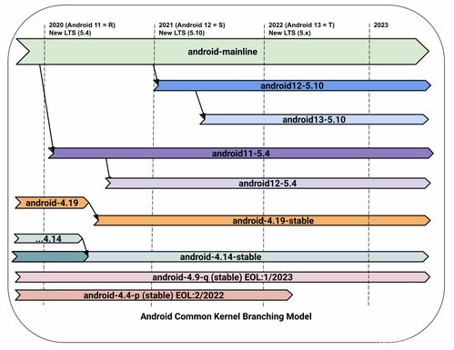 我的npi项目之设备系统启动 八 android14的gki2.0开发步骤和注意事项
