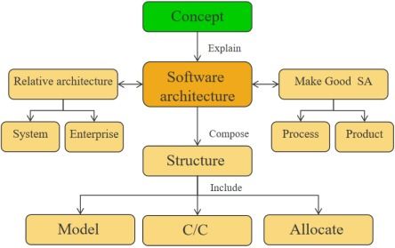 软件体系结构基础与商城系统开发应用