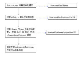 基于WTP开发自定义JSP编辑器(八) 定制StructuredTextEditor自动提示功能在商城系统开发中的应用