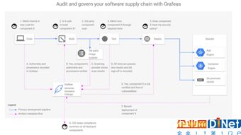谷歌与IBM携手推出Grafeas开源API 助力软件供应链安全与商城系统开发
