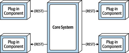 从分层架构到微服务架构（四） 微内核架构在SCM软件系统定制开发中的应用