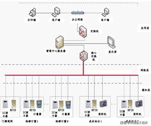 环保新材料企业智能物流管理系统设计 SCM软件系统定制开发方案