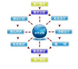 企业软件定制服务开发有哪些优势呢