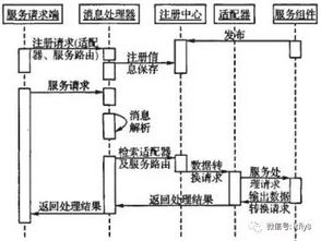 基于soa和esb的供应链快速响应系统架构