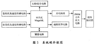 基于单片机的放卷机张力控制系统设计