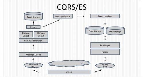 ddd 六边形架构和cqrs架构